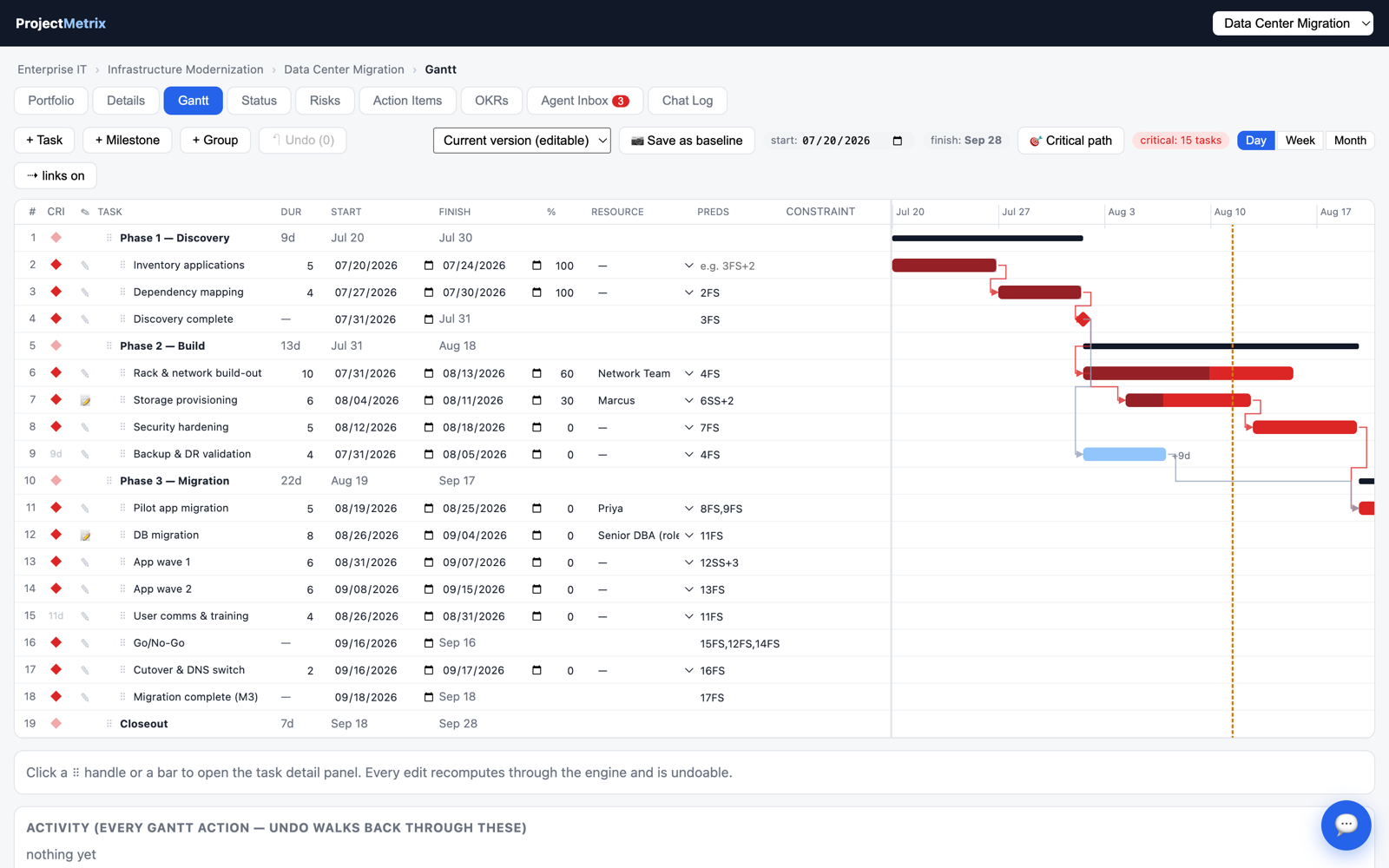 ProjectMetrix Gantt view showing a data center migration plan with critical path highlighted, dependency links, and an editable schedule grid