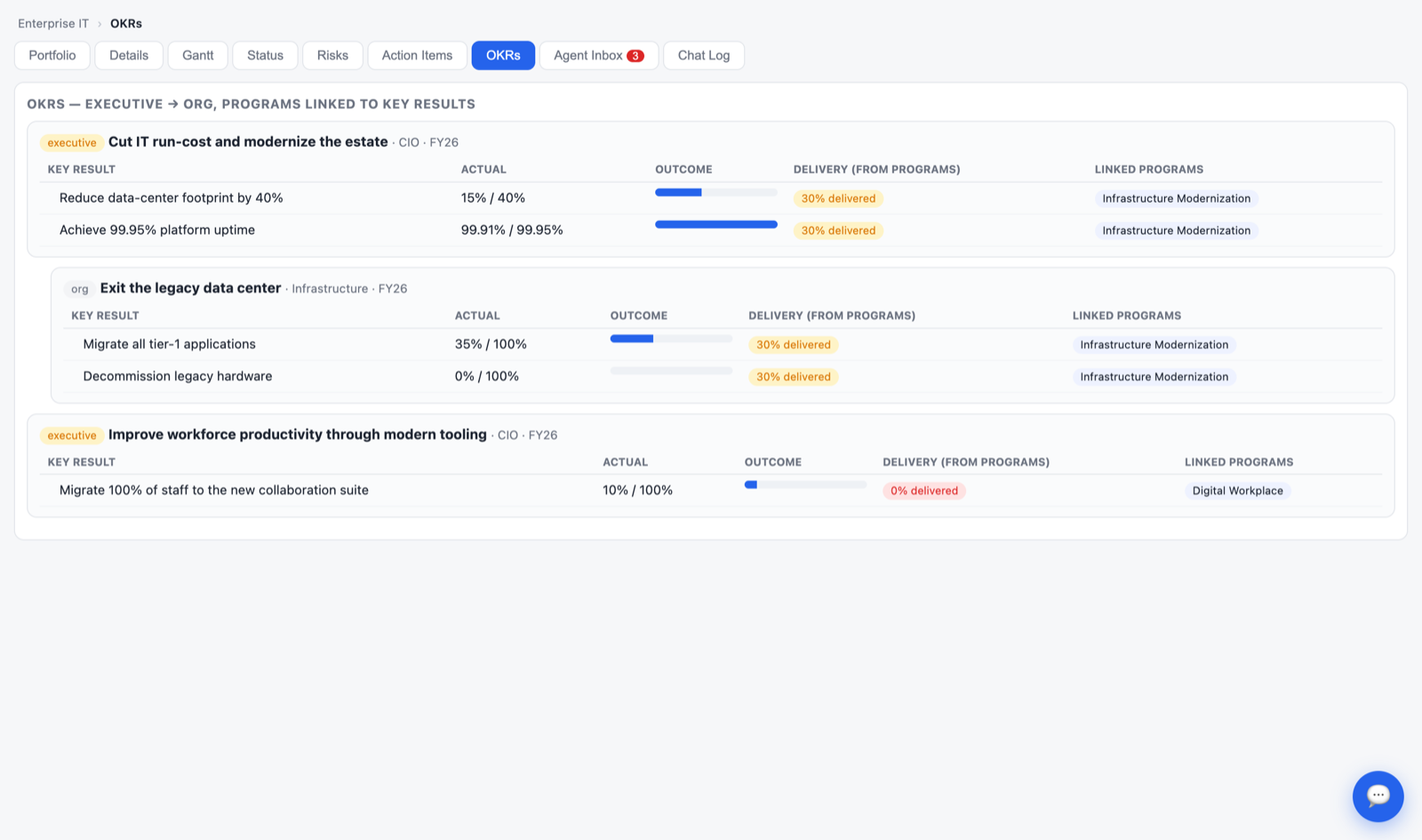 OKR view with executive and org-level objectives, each key result showing outcome progress next to delivery progress rolled up from linked programs